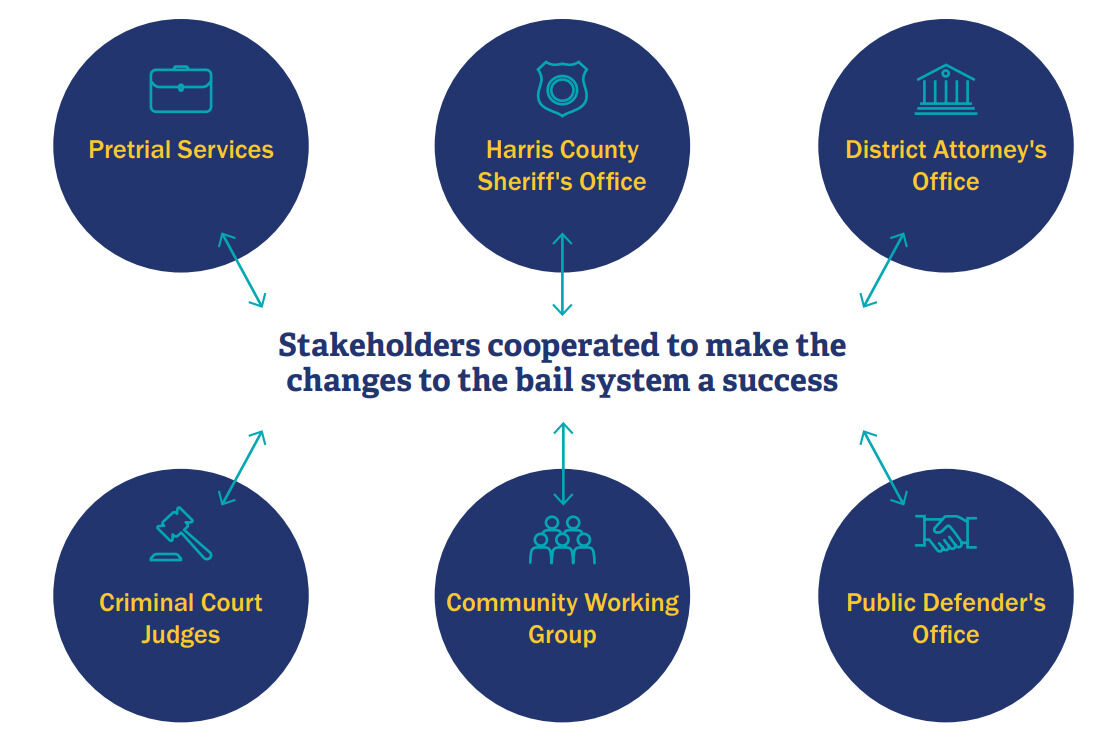 An infographic of stakeholders that cooperated to make changes to the bail system successful in Harris County: Pretrial Services, Harris County Sheriff's Office, District Attorney's Office, Criminal Court Judges, Community Working Group, and the Public Defender's Office